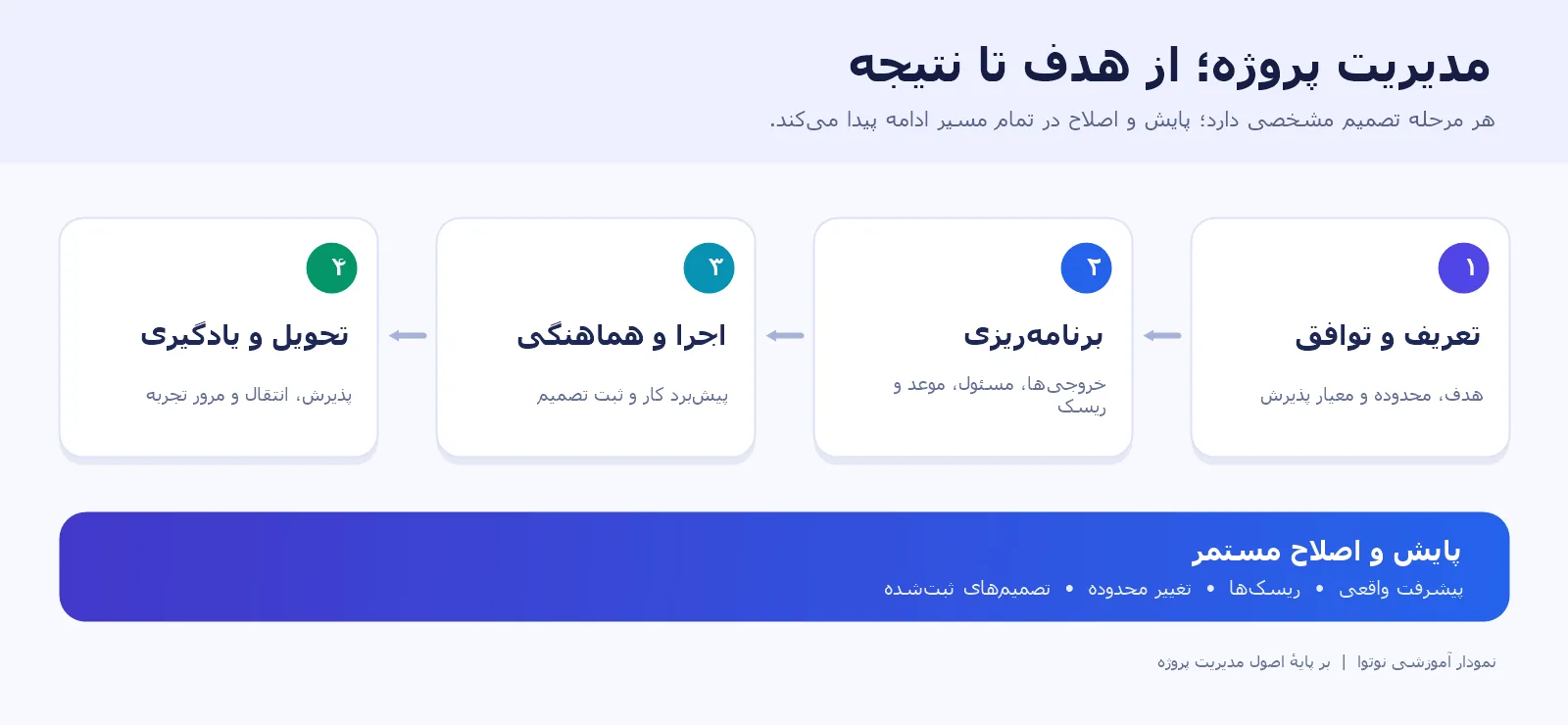 چرخه مدیریت پروژه از تعریف و برنامه‌ریزی تا اجرا و تحویل، همراه با پایش مستمر در همه مرحله‌ها