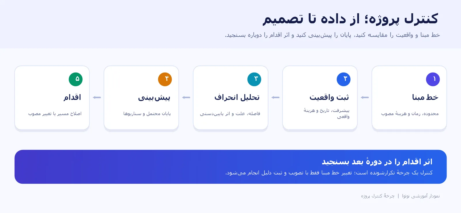چرخه کنترل پروژه از خط مبنا و ثبت واقعیت تا تحلیل انحراف، پیش‌بینی و اقدام اصلاحی