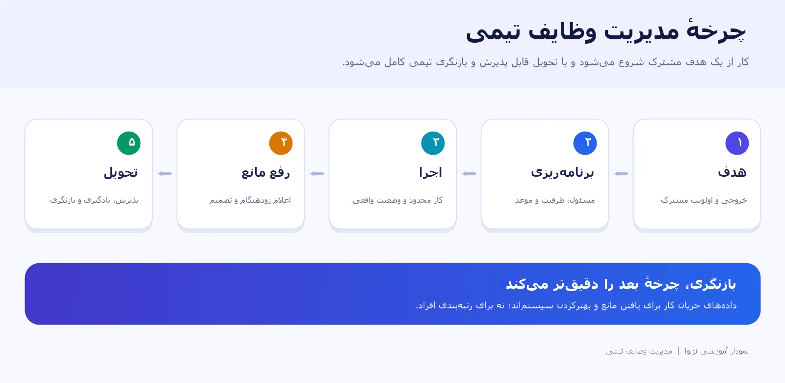 چرخه مدیریت وظایف تیمی از هدف و برنامه‌ریزی تا اجرا، رفع مانع، تحویل و بازنگری