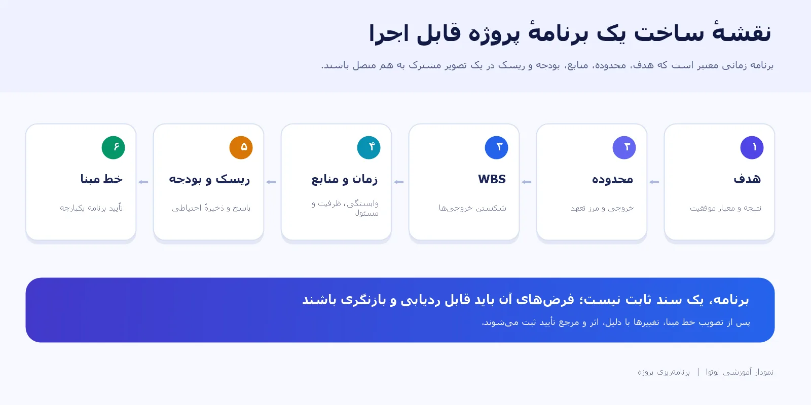 چرخه برنامه‌ریزی پروژه از هدف و محدوده تا WBS، زمان و منابع، ریسک و بودجه و تصویب خط مبنا