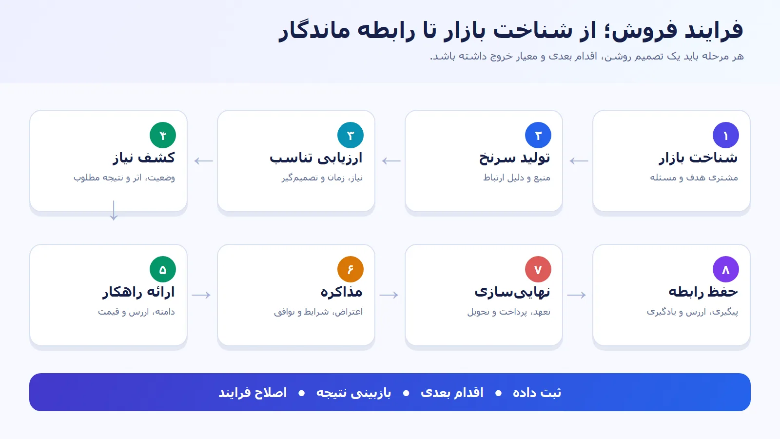 نمودار هشت مرحله فرایند فروش از شناخت بازار و تولید سرنخ تا نهایی‌کردن معامله و حفظ مشتری