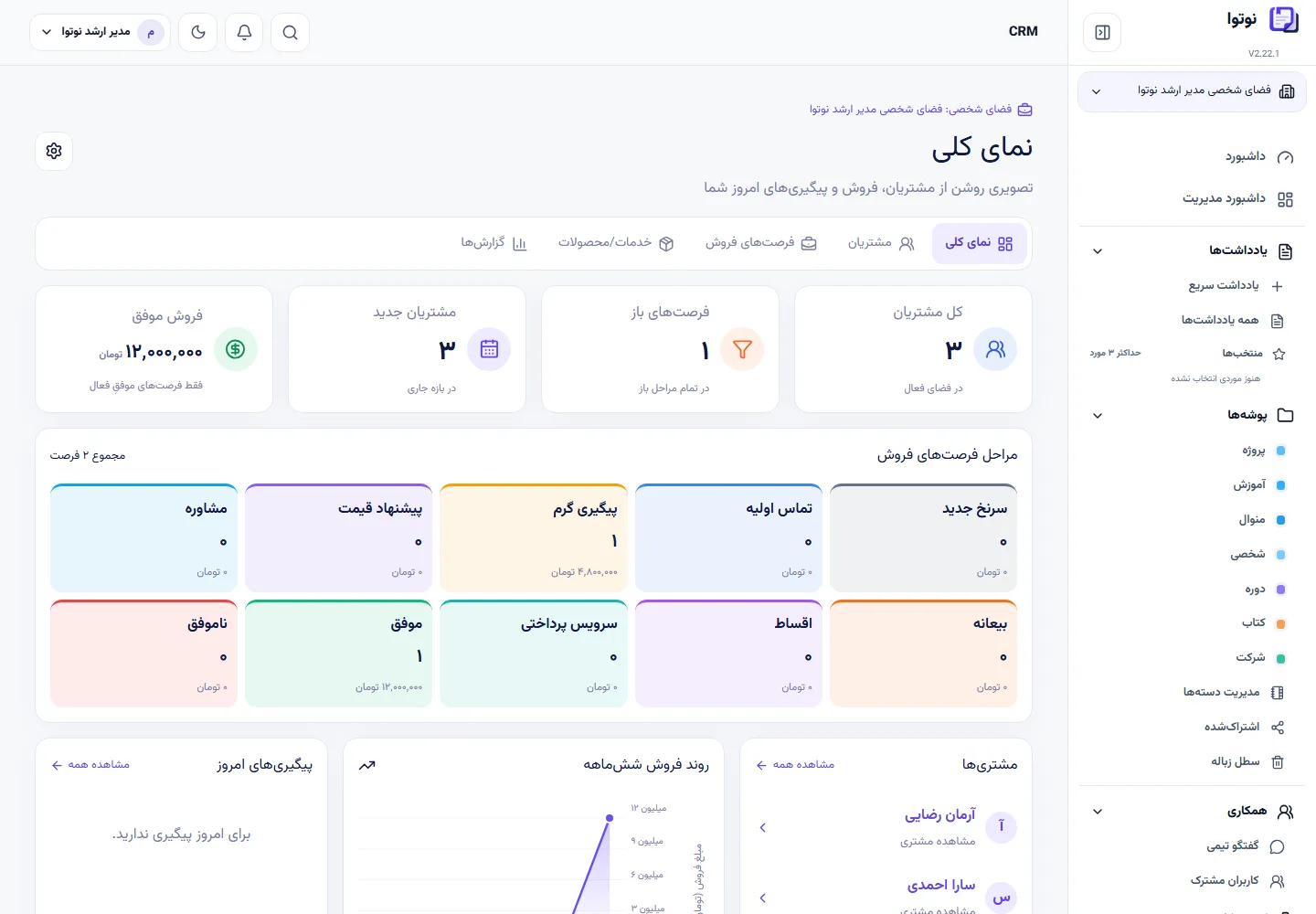 نمای واقعی CRM نوتوا با داده آزمایشی شامل مشتریان، فرصت‌های فروش، مراحل معامله و گزارش فروش