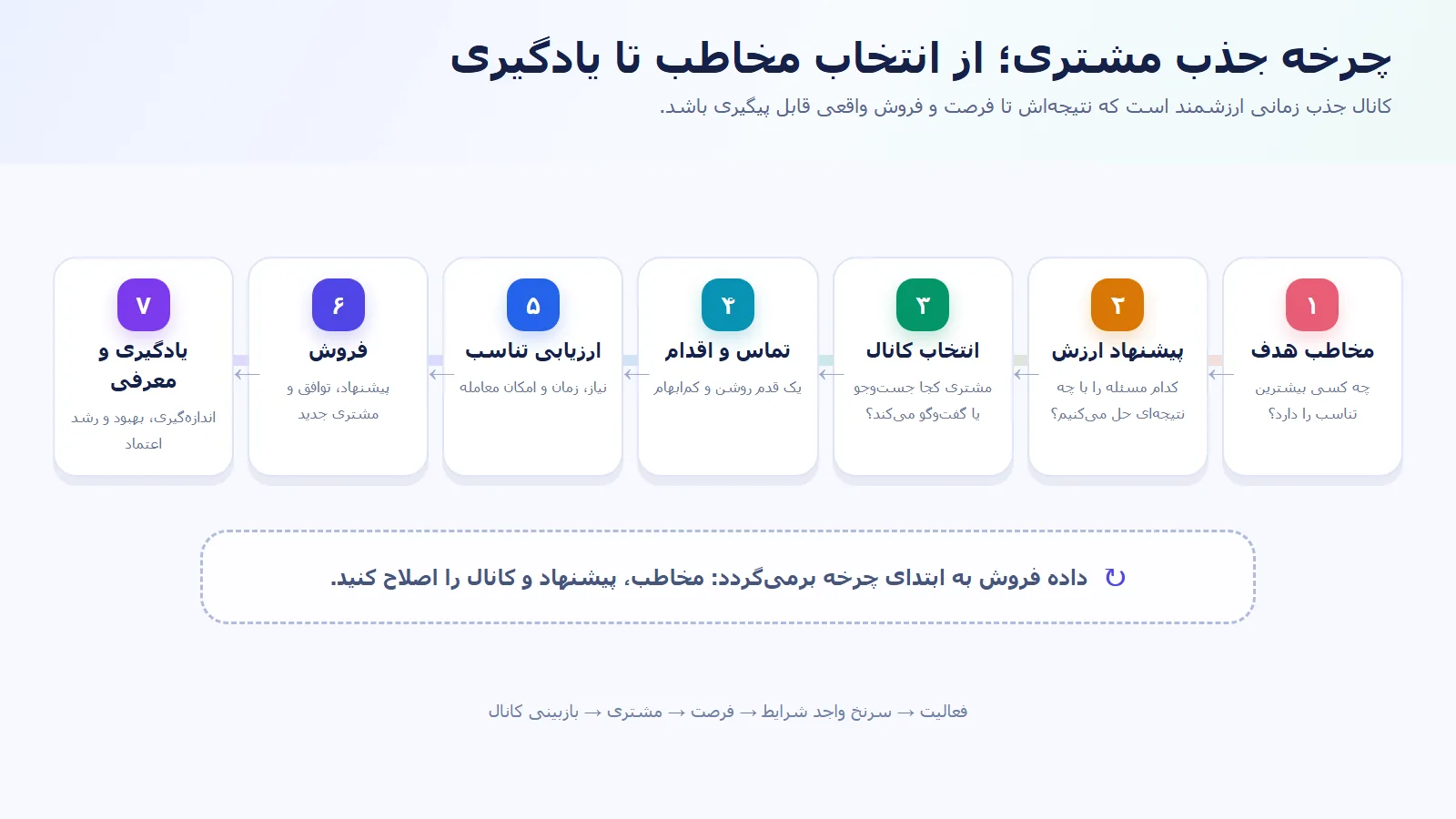 نمودار چرخه جذب مشتری از شناخت مخاطب و پیشنهاد ارزش تا انتخاب کانال، ارزیابی، فروش و یادگیری