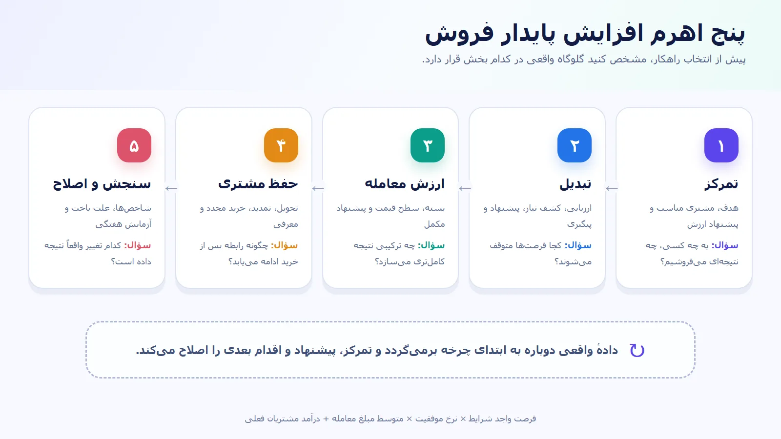 نمودار پنج اهرم افزایش فروش شامل تمرکز، تبدیل، ارزش معامله، حفظ مشتری و سنجش و اصلاح