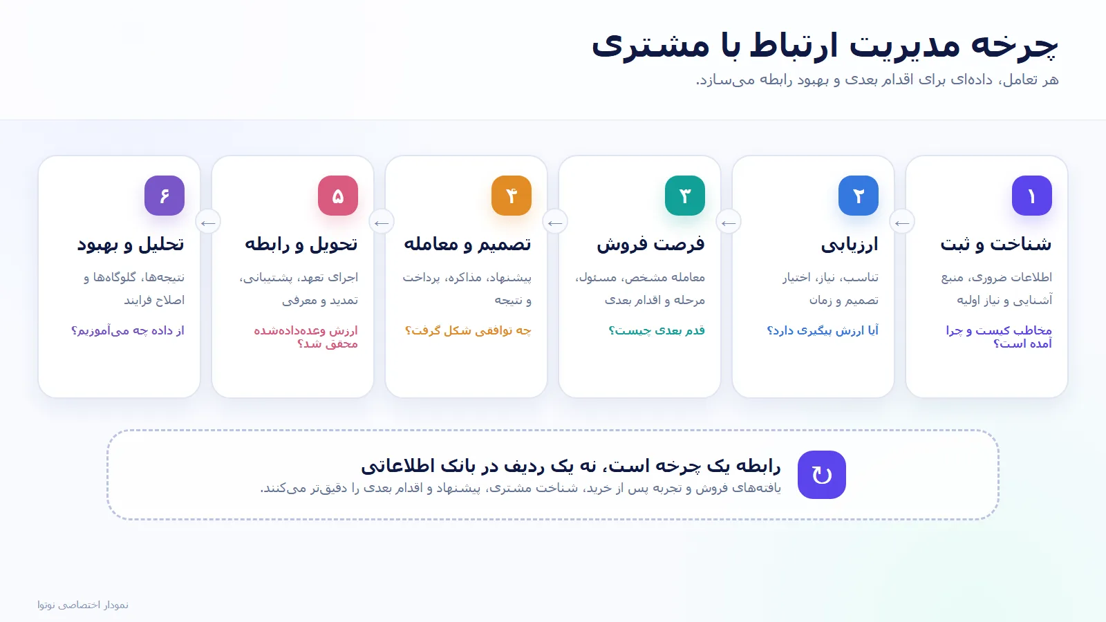 نمودار چرخه مدیریت ارتباط با مشتری از شناخت و ثبت تا ارزیابی، فرصت فروش، معامله، حفظ رابطه و تحلیل