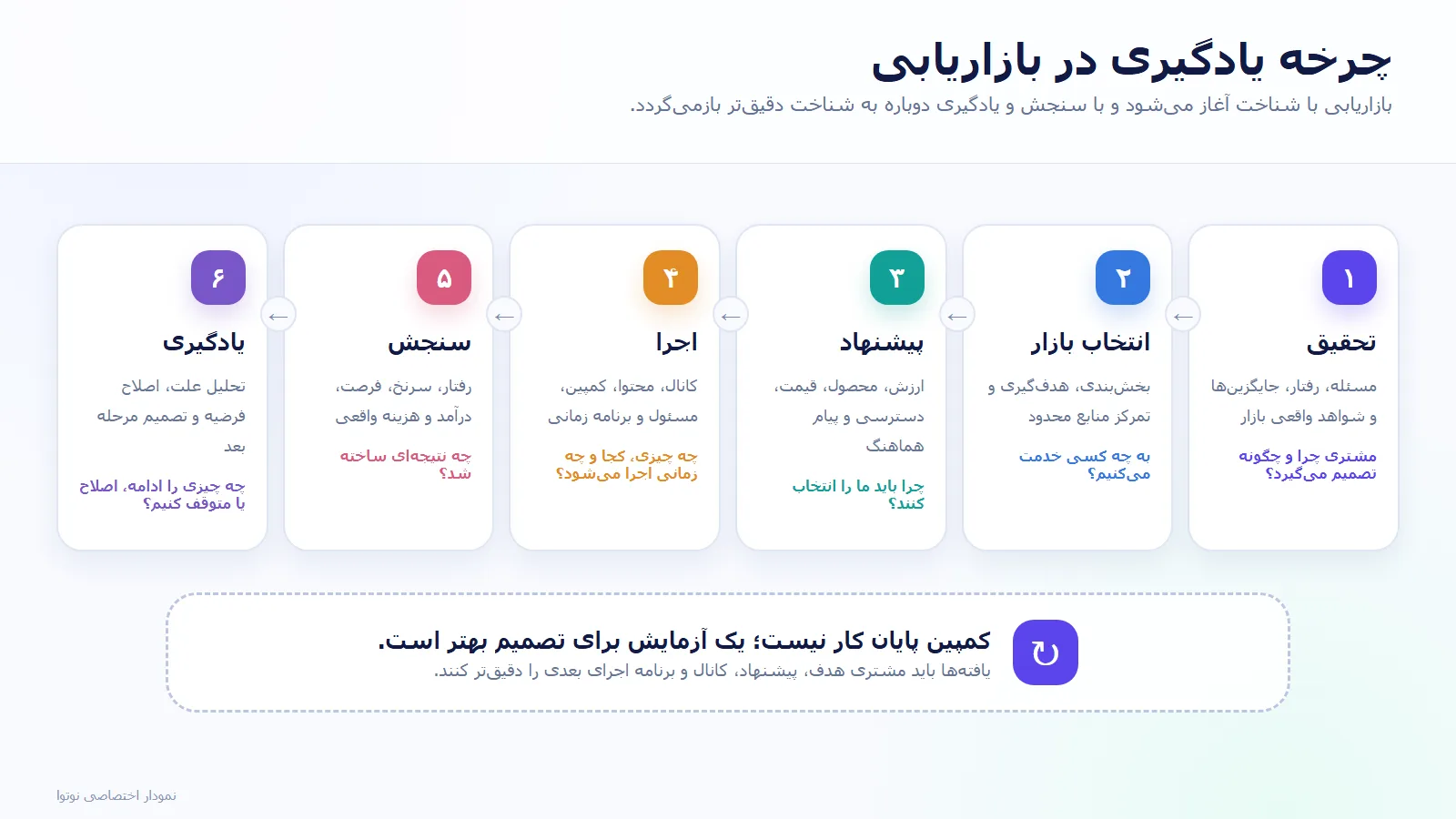 نمودار چرخه بازاریابی از تحقیق و انتخاب بازار تا پیشنهاد، اجرا، سنجش و یادگیری
