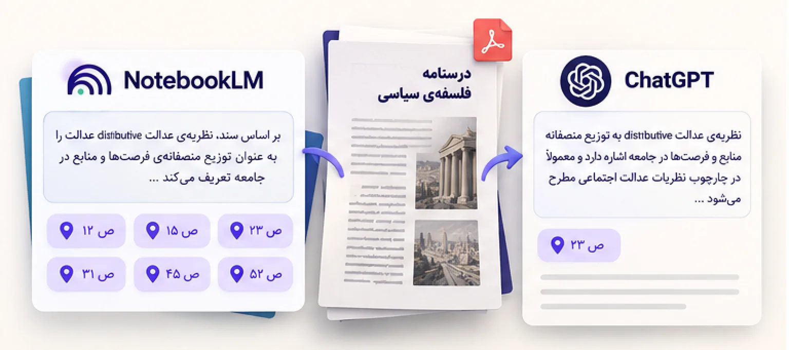 تصویر مفهومی NotebookLM یا ChatGPT؟ مقایسه دقت پاسخ و ارجاع به PDF فارسی