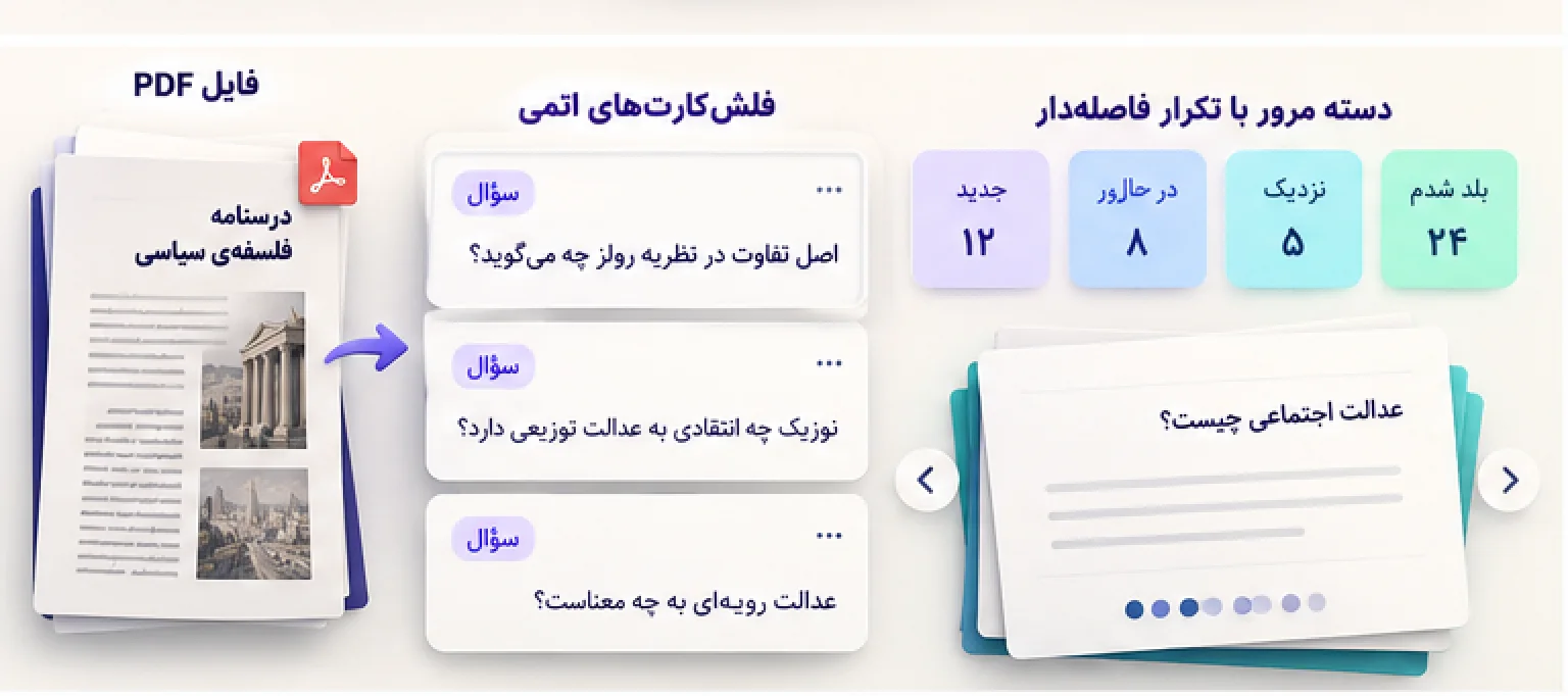 تصویر مفهومی ساخت فلش‌کارت از PDF با هوش مصنوعی؛ از جزوه تا مرور در Anki