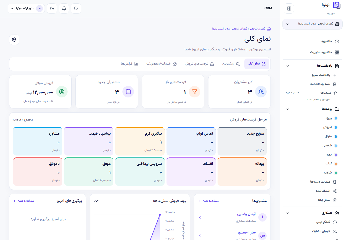 نمای واقعی CRM نوتوا با شاخص‌های مشتری و فروش