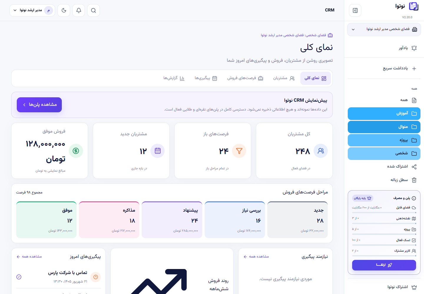 نمای کلی CRM با شاخص‌ها، مراحل فروش و پیگیری‌های امروز